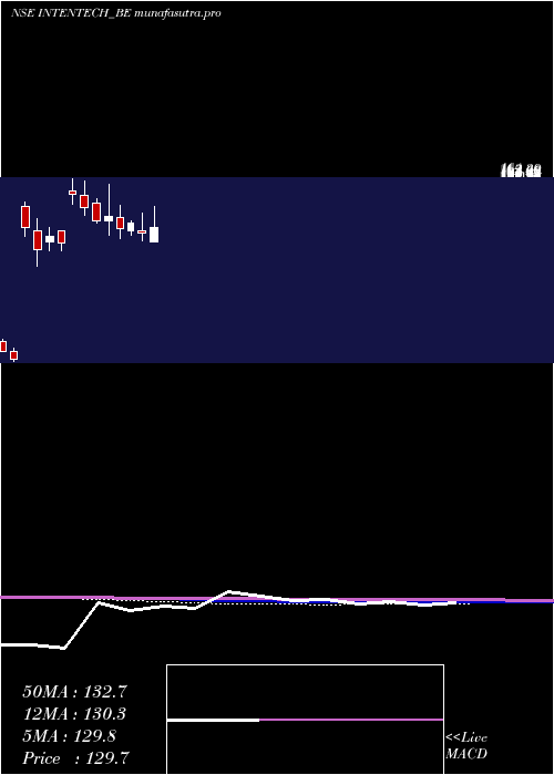 monthly chart IntenseTechnologies