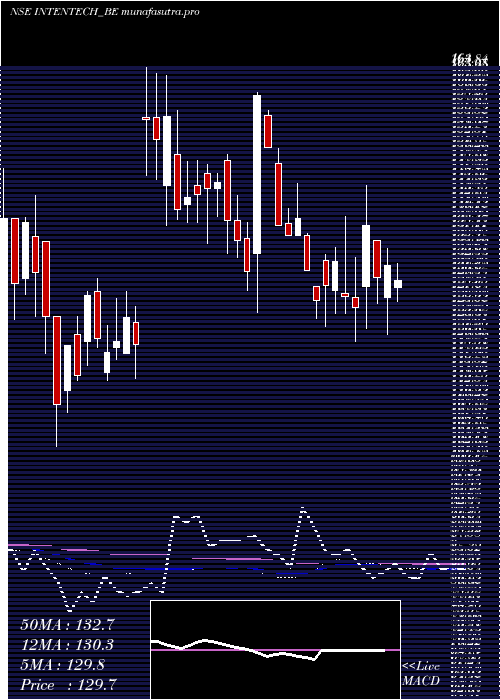 weekly chart IntenseTechnologies