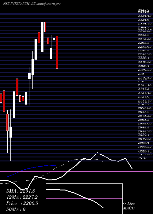 Daily chart InterarchBldng