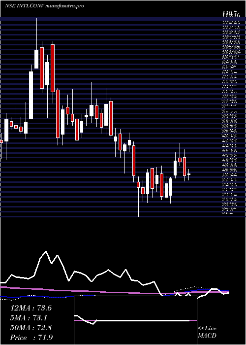  weekly chart IntlConveyors