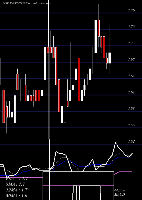 Daily chart InventureGrowth