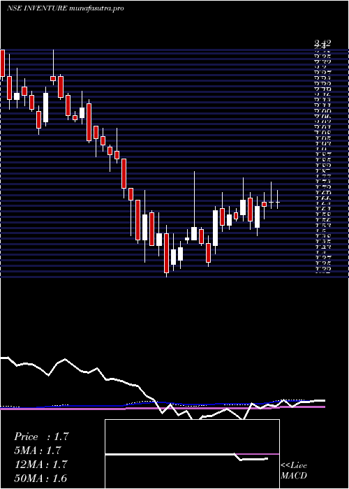weekly chart InventureGrowth