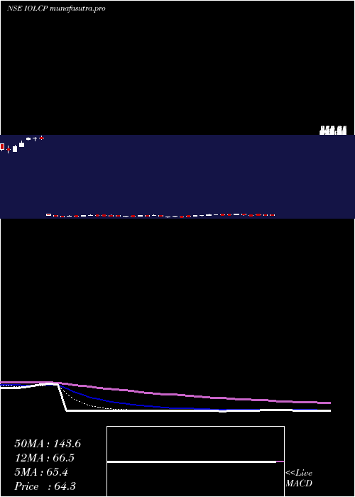 Daily chart IolChemicals