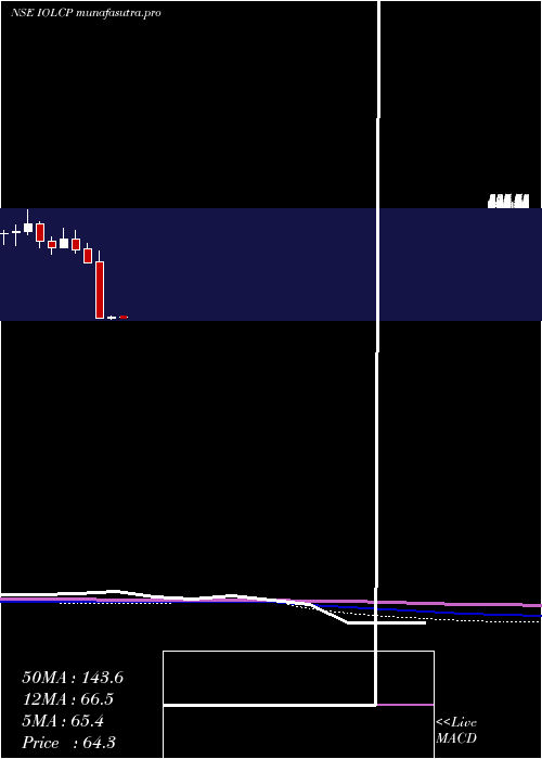 monthly chart IolChemicals