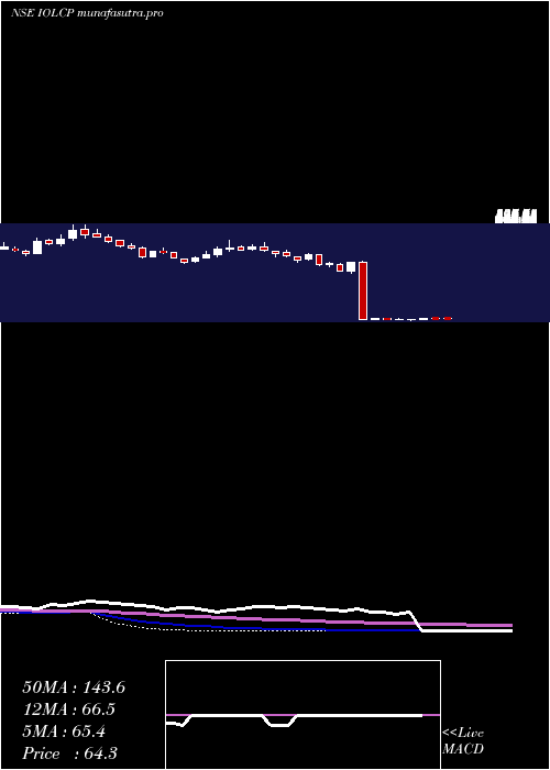 weekly chart IolChemicals