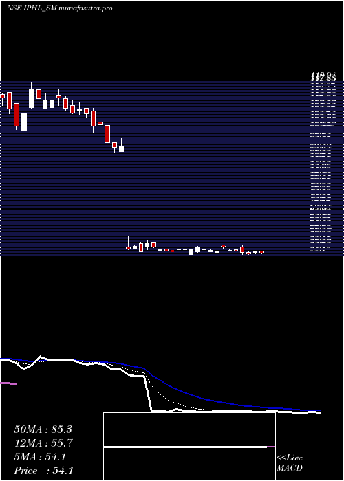 Daily chart IndianPhosphate