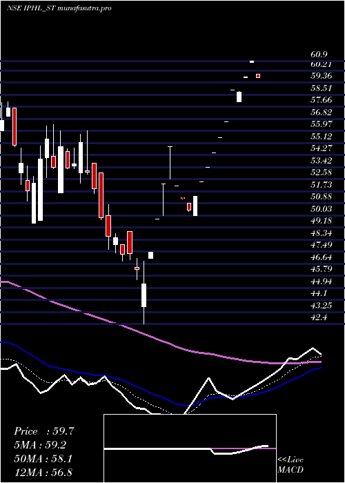Daily chart IndianPhosphate