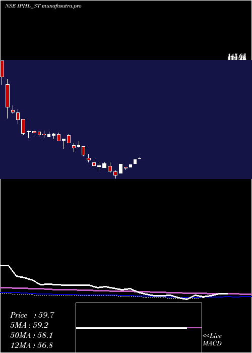 weekly chart IndianPhosphate