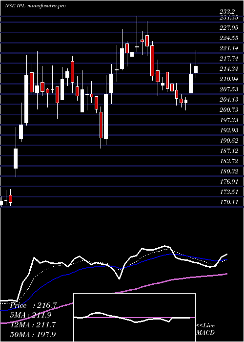 Daily chart IndiaPesticides