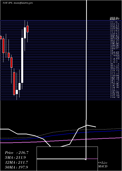 monthly chart IndiaPesticides