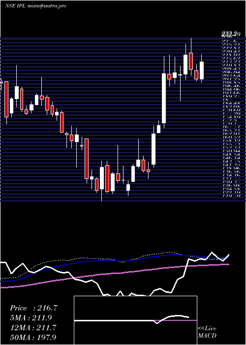 weekly chart IndiaPesticides