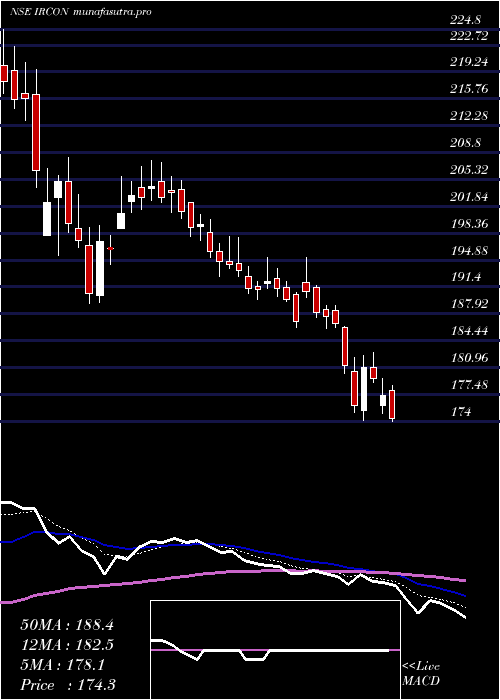  Daily chart IrconInternational