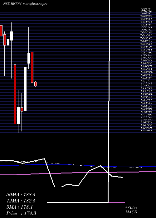  monthly chart IrconInternational