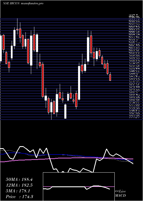  weekly chart IrconInternational