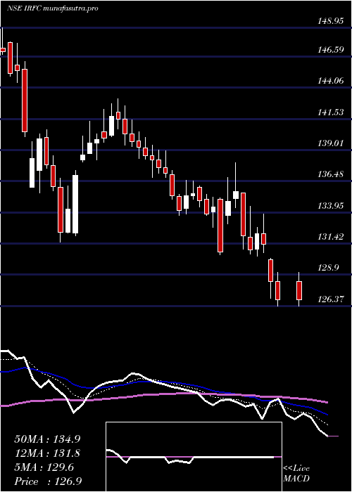 Daily chart Bond8
