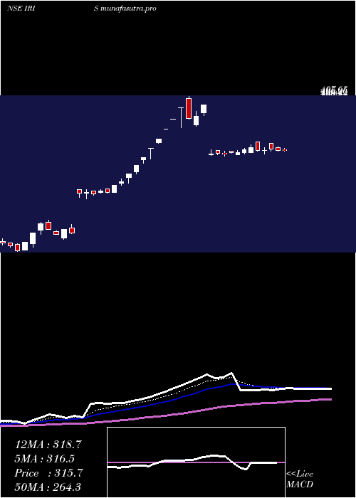 Daily chart IrisBusiness