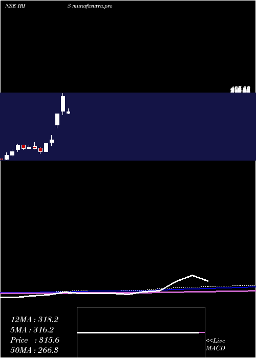 monthly chart IrisBusiness