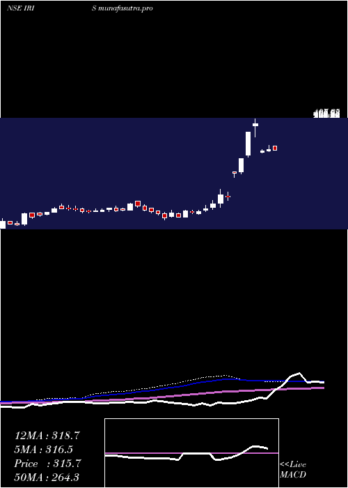 weekly chart IrisBusiness
