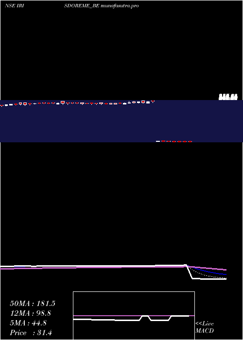 Daily chart IrisClothings