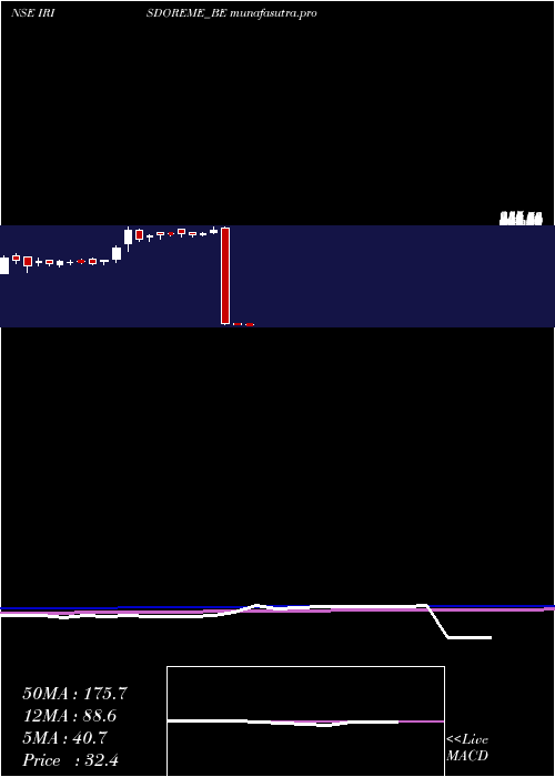 weekly chart IrisClothings
