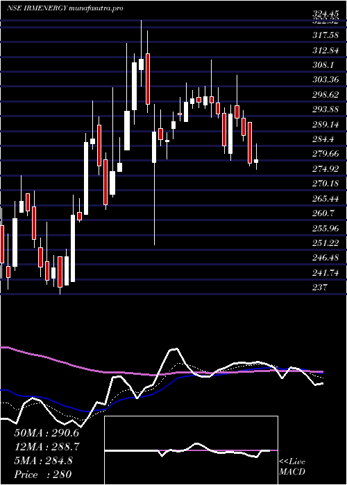 Daily chart IrmEnergy