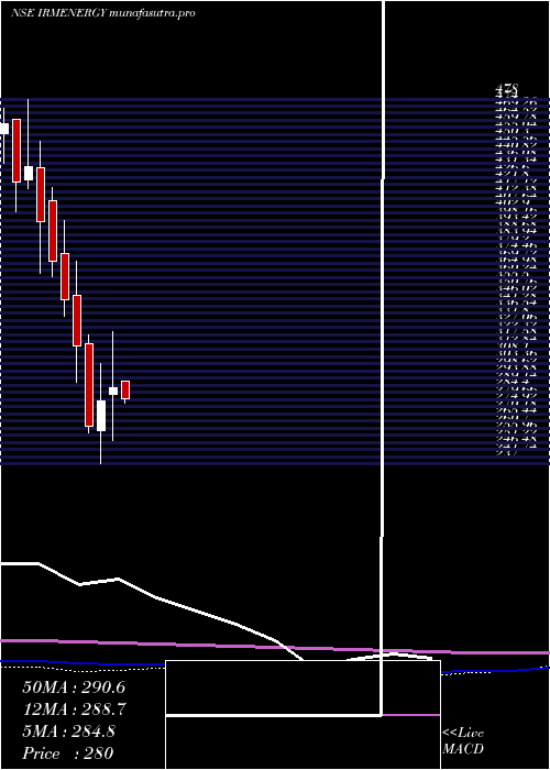 monthly chart IrmEnergy