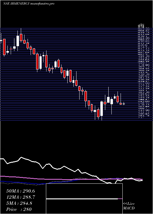 weekly chart IrmEnergy