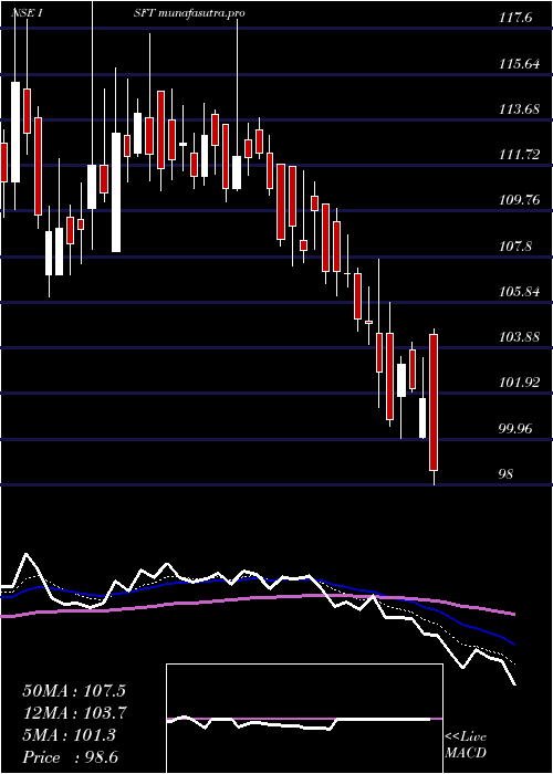  Daily chart IntrasoftTechnologies