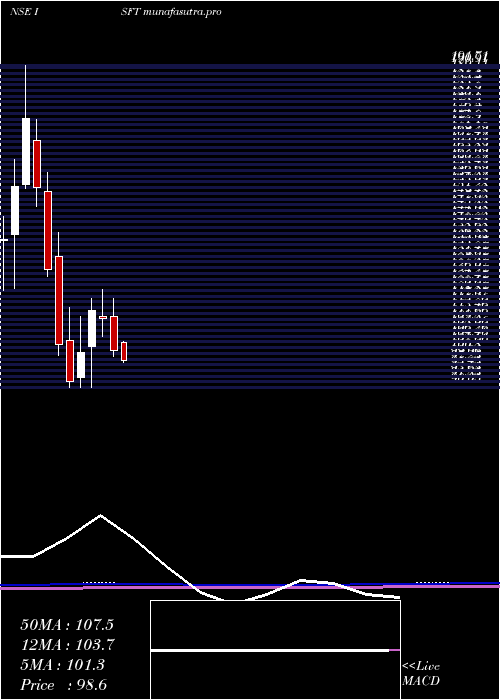  monthly chart IntrasoftTechnologies