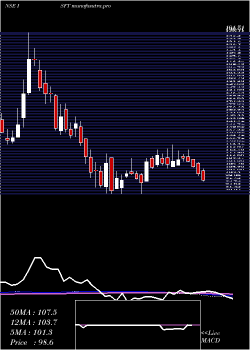  weekly chart IntrasoftTechnologies