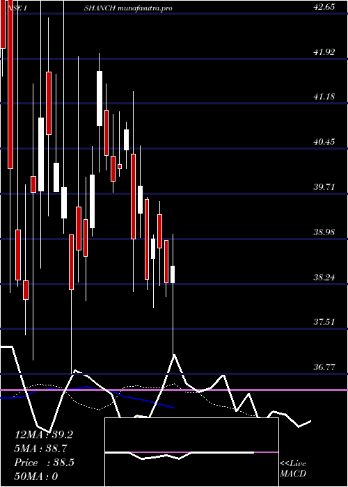 Daily chart IshanDyes