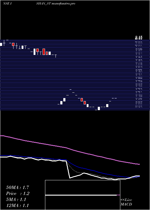 Daily chart IshanInternational