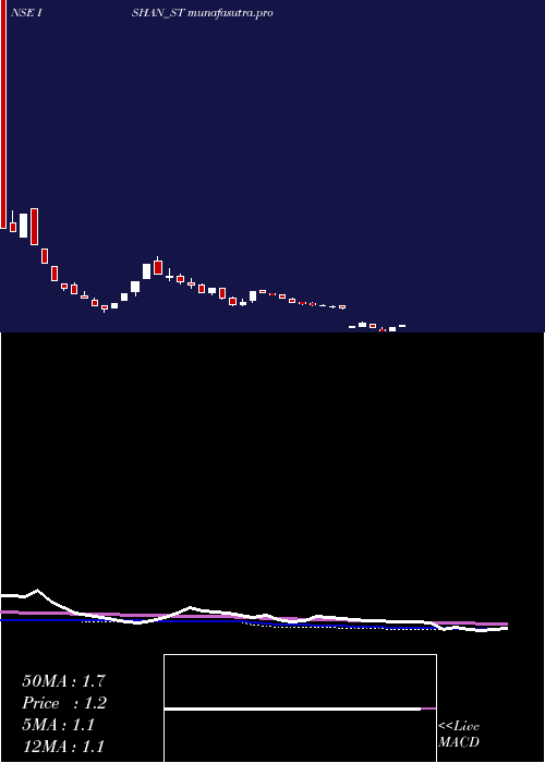 weekly chart IshanInternational