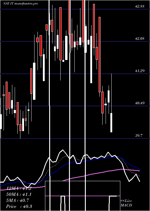 Daily chart KotakmamcKotakit