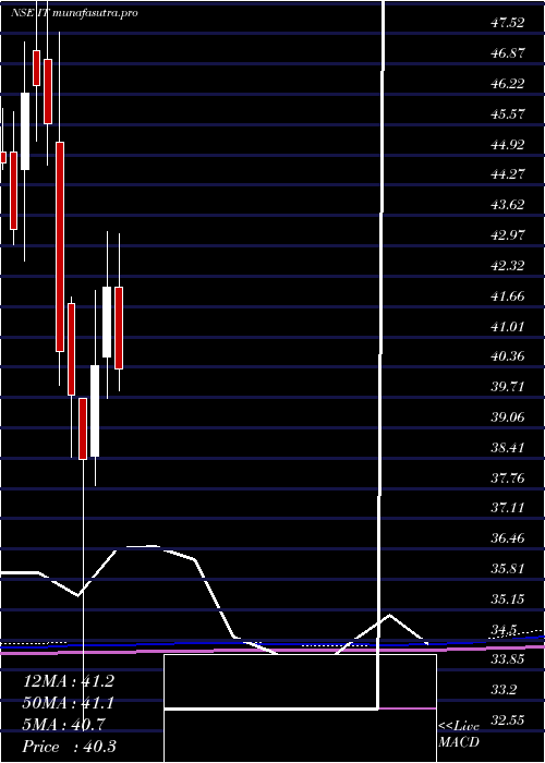 monthly chart KotakmamcKotakit