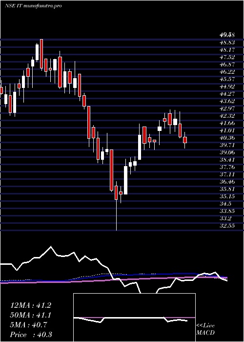 weekly chart KotakmamcKotakit