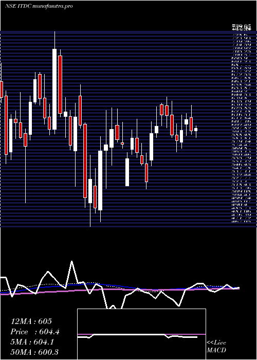 weekly chart IndiaTour