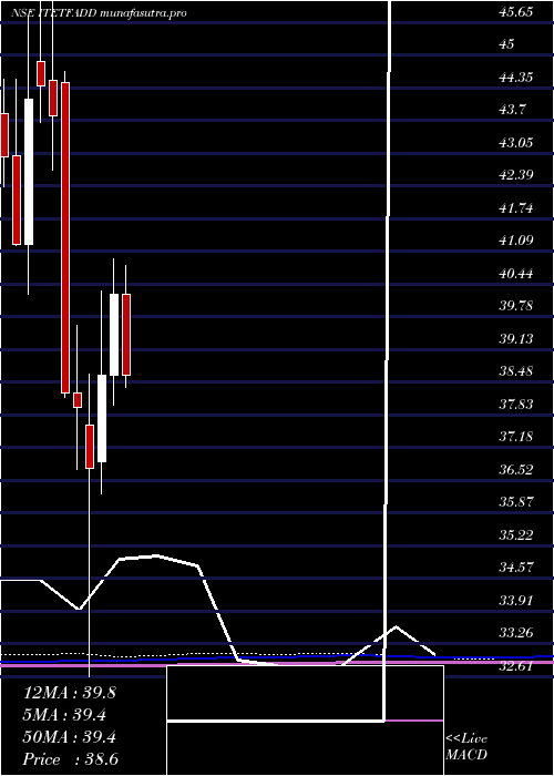monthly chart DspamcDspitetf