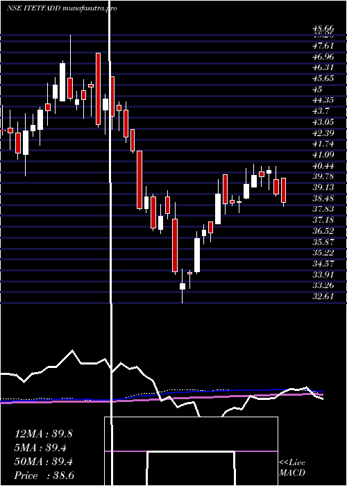 weekly chart DspamcDspitetf