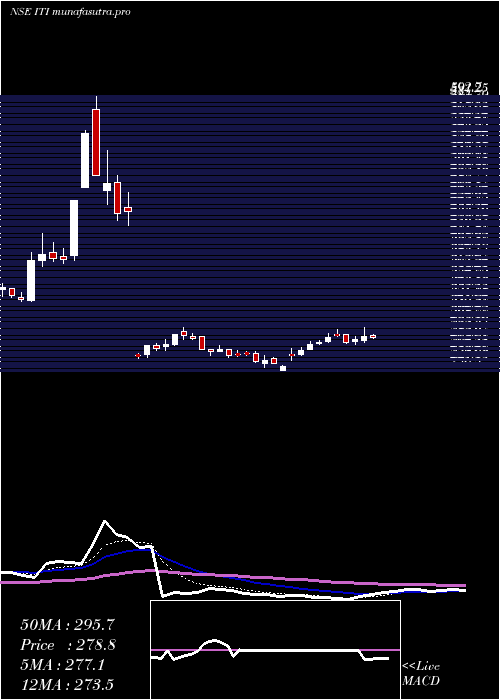 Daily chart Iti