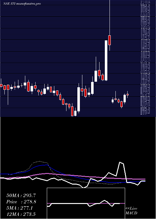 weekly chart Iti