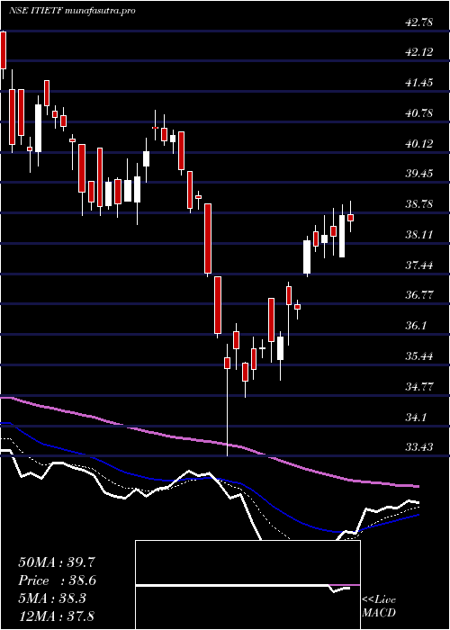Daily chart IcicipramcIcicitech