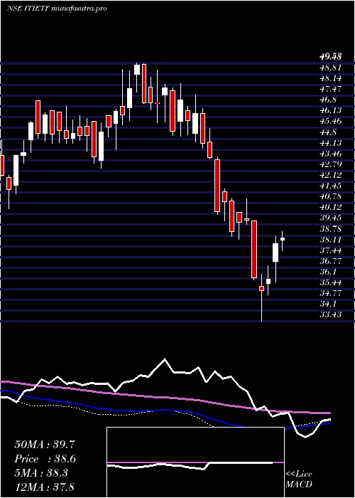 weekly chart IcicipramcIcicitech
