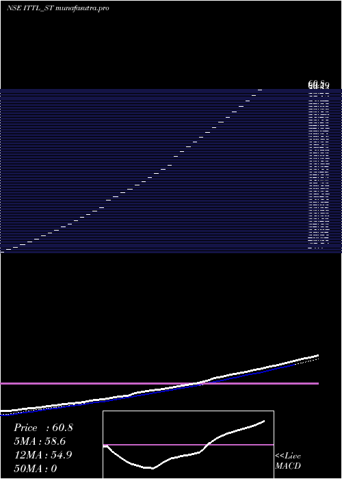 Daily chart InnovativeTyre