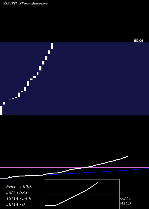 weekly chart InnovativeTyre
