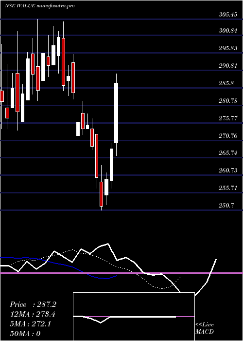 Daily chart IvalueInfosolutions