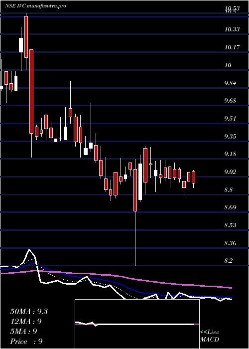 Daily chart IlFs