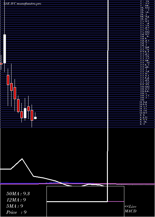 monthly chart IlFs