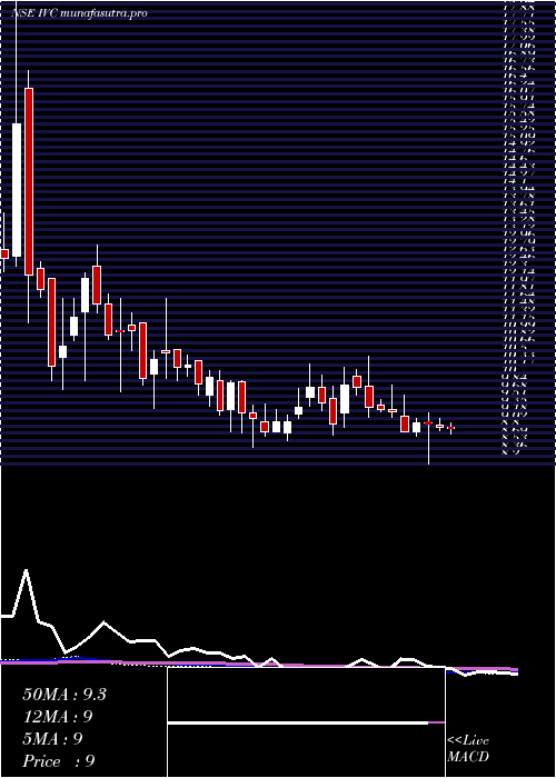 weekly chart IlFs