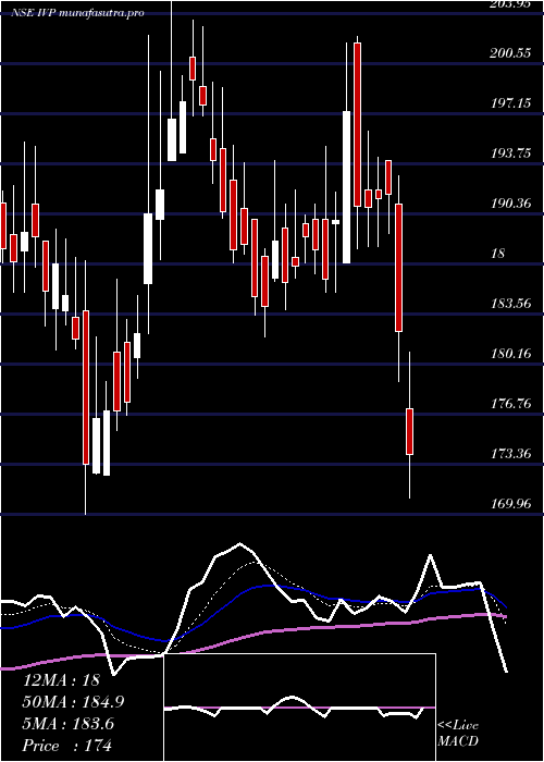 Daily chart Ivp